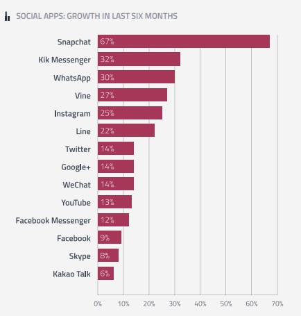 social apps