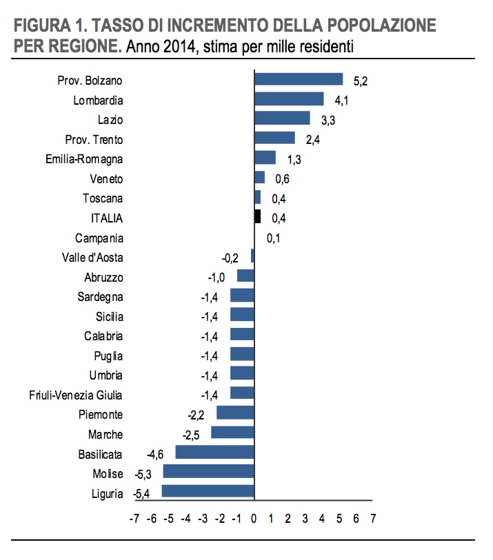 Istatincremento popolazione