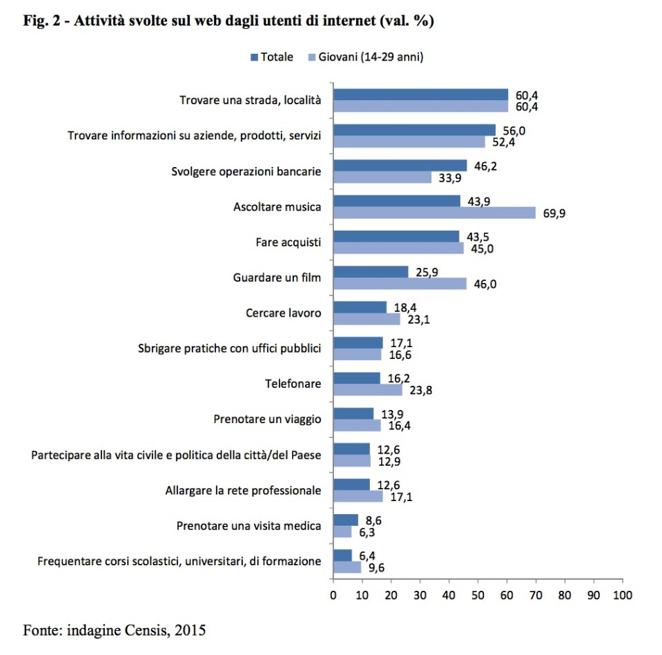 attività svolte sul web