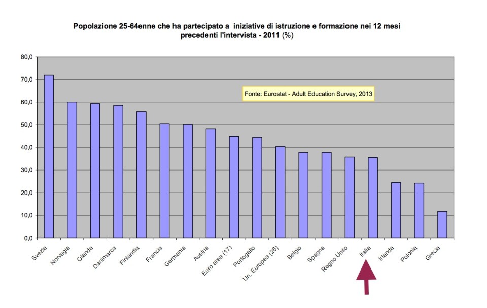 Attività fotmative in Europa negli ultimi 12 mesi