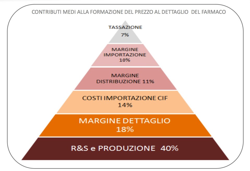 Contributi medi alla formazione del prezzo al dettaglio del farmaco