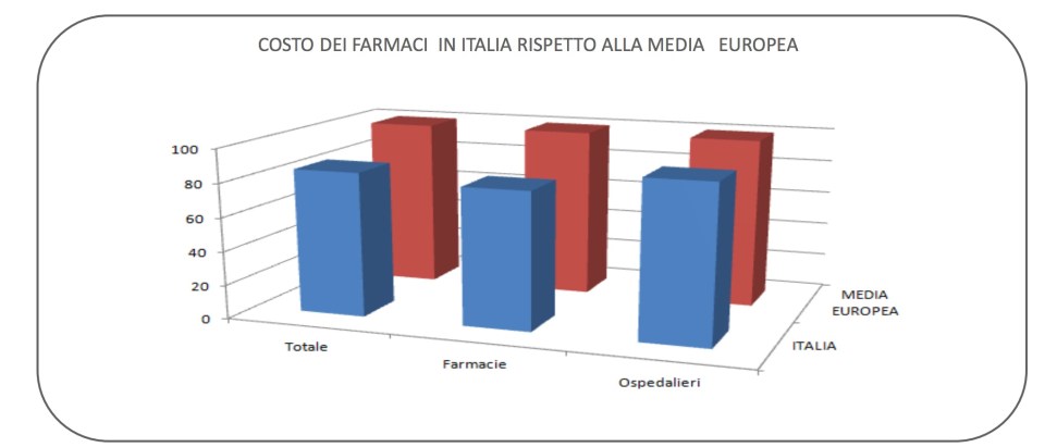Costo dei farmaci in Italia rispetto alla media europea