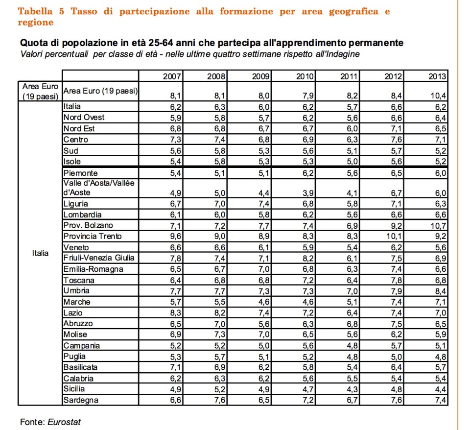 Discrepanza formazione al sud