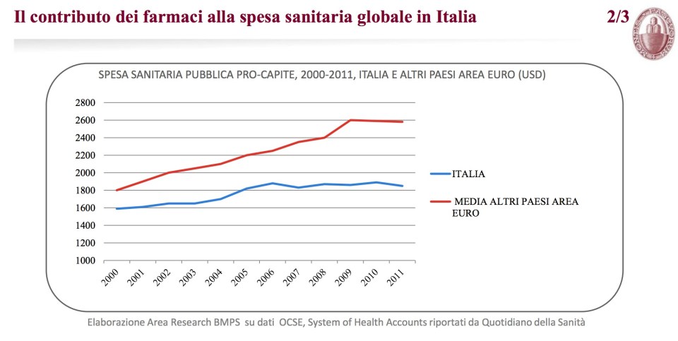 Il contributo dei farmaci alla spesa sanitaria globale in Italia