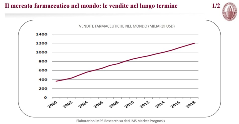 il mercato farmaceutico nel mondo