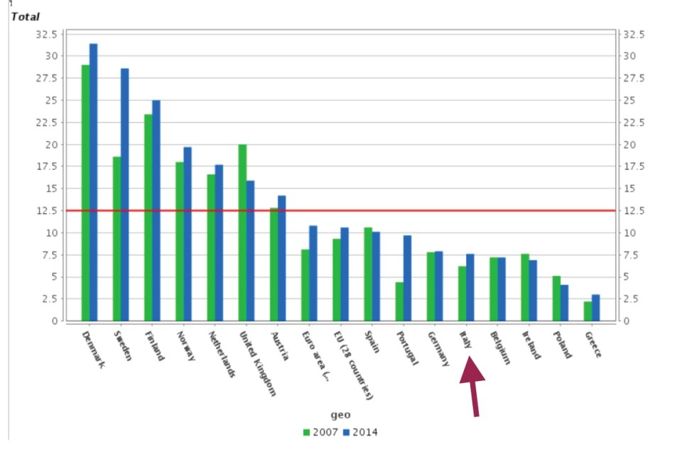 La partecipazione ad attività formative in Europa