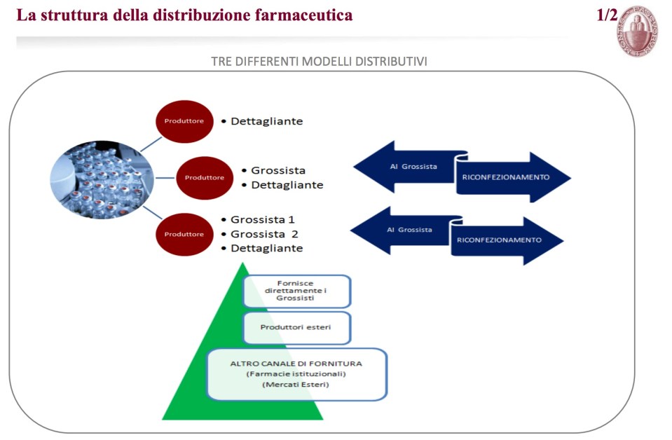 La struttura della distribuzione farmaceutica in Italia