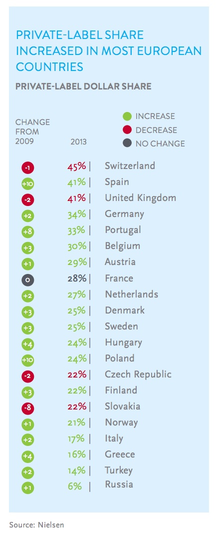 private label in europa