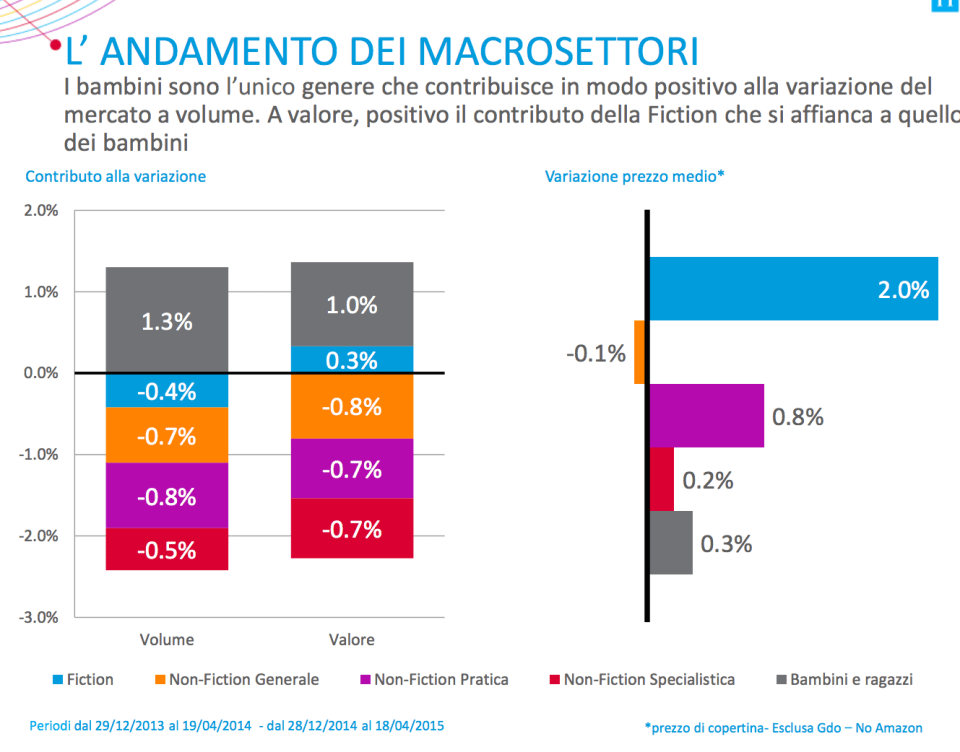 andamento macrosettori