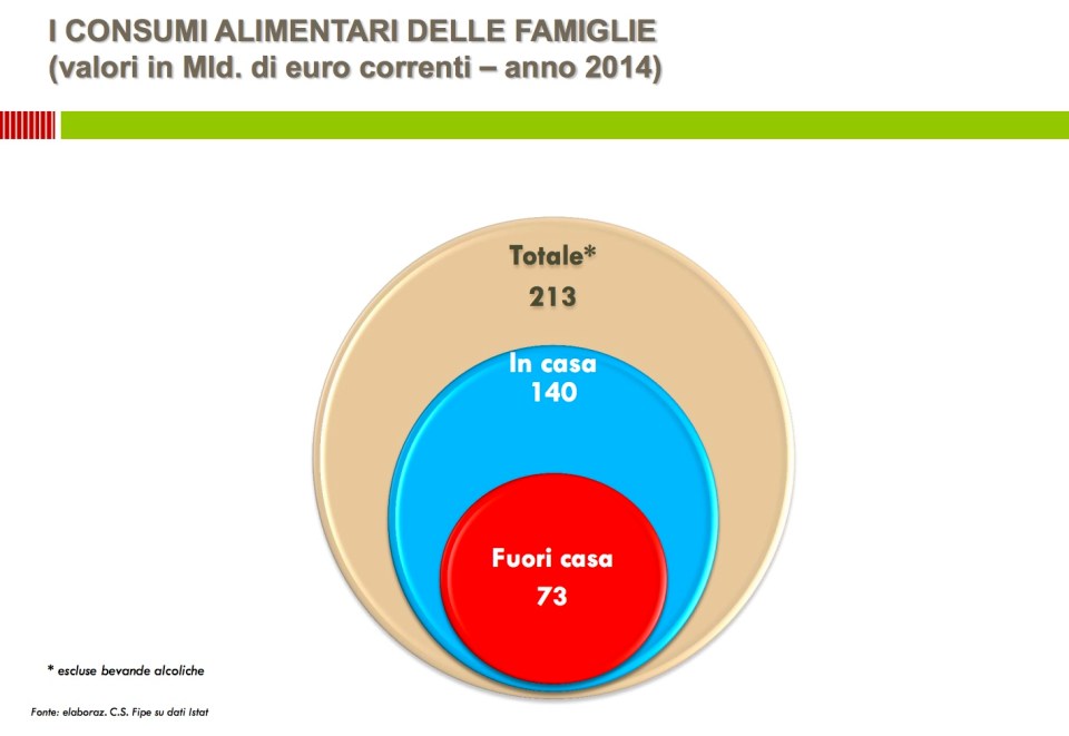 Consumi ripartizione casa fuori casaa