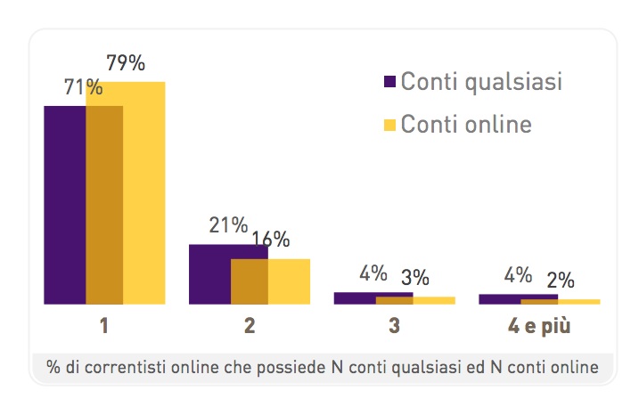 Conti correnti on line