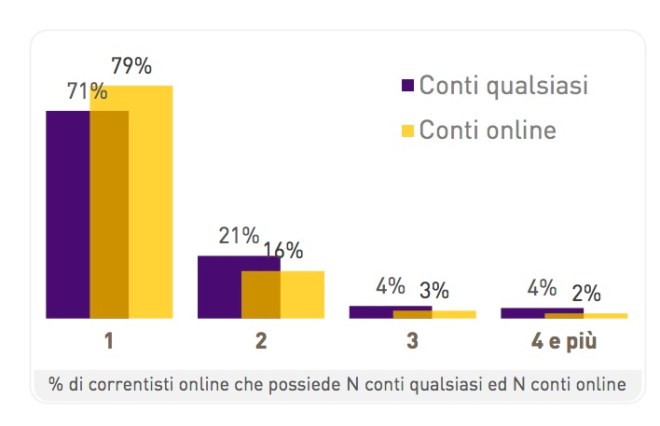 Conti correnti on line