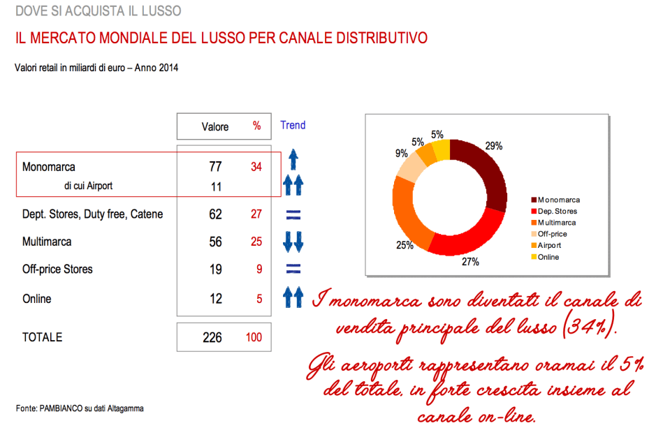 i canali distributivi del lusso