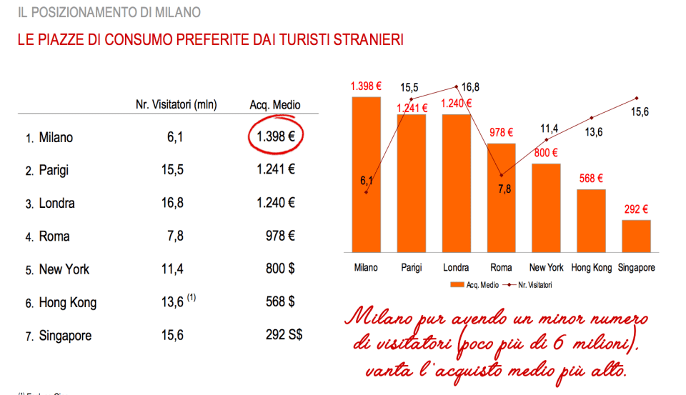 Milano piazza preferita