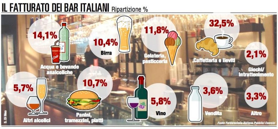 Ripartizione fatturato bar
