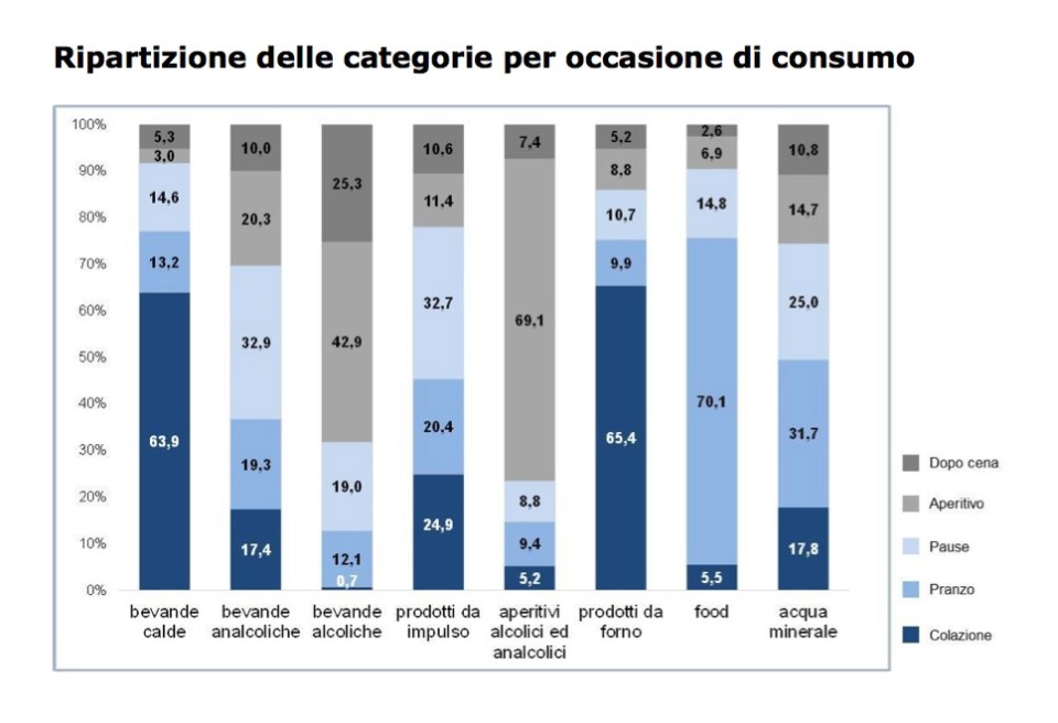 Ripartizione occasione di consumo
