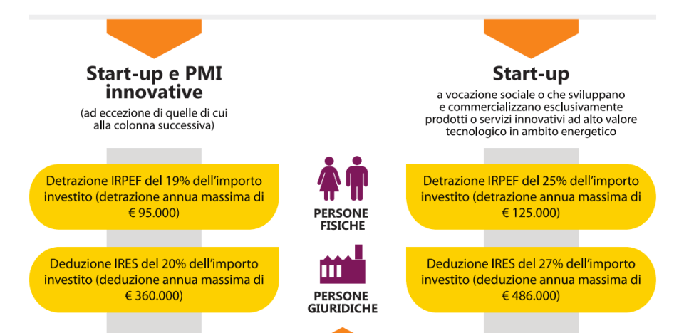 Differenza agevolazioni Start up Pmi