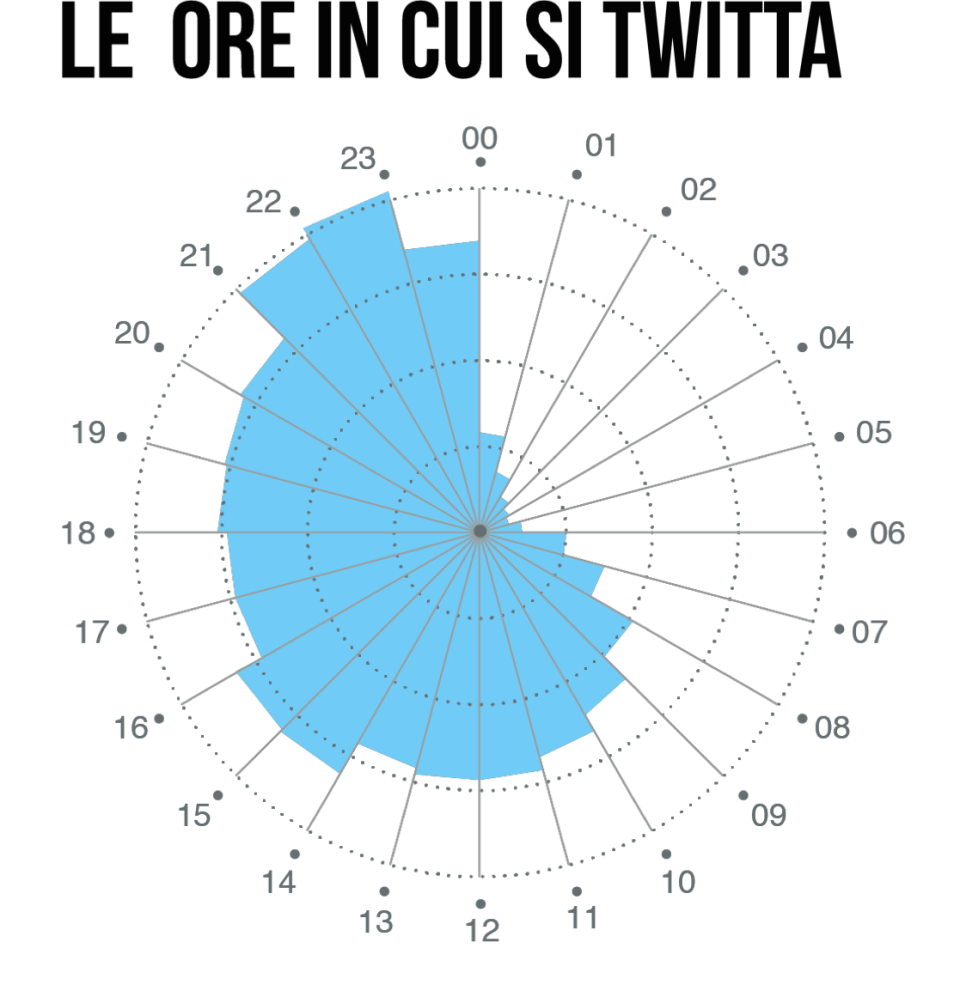 le ore in cui si twitta