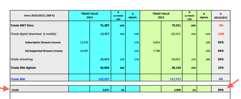 Classifica streaming e vinile