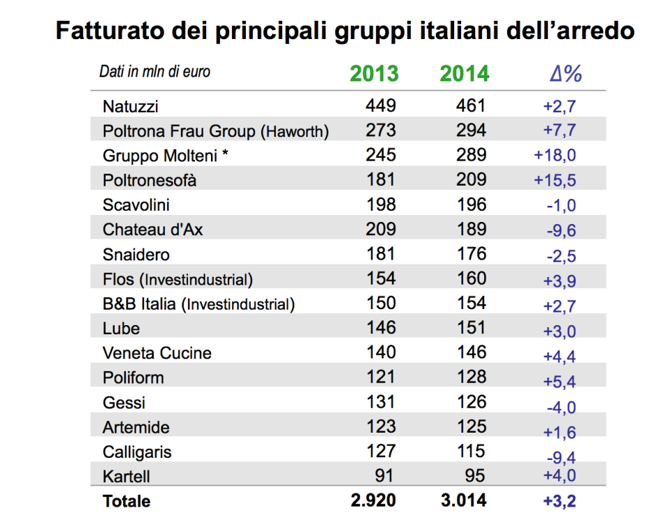 fatturato gruppi arredamento