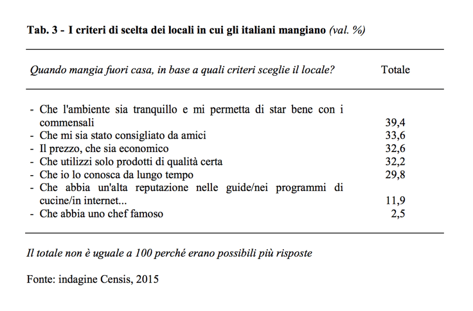 i criteri di scelta dei locali
