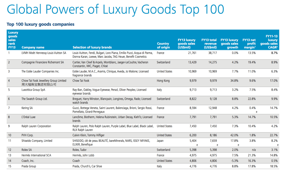 i primi 15 nel mondo