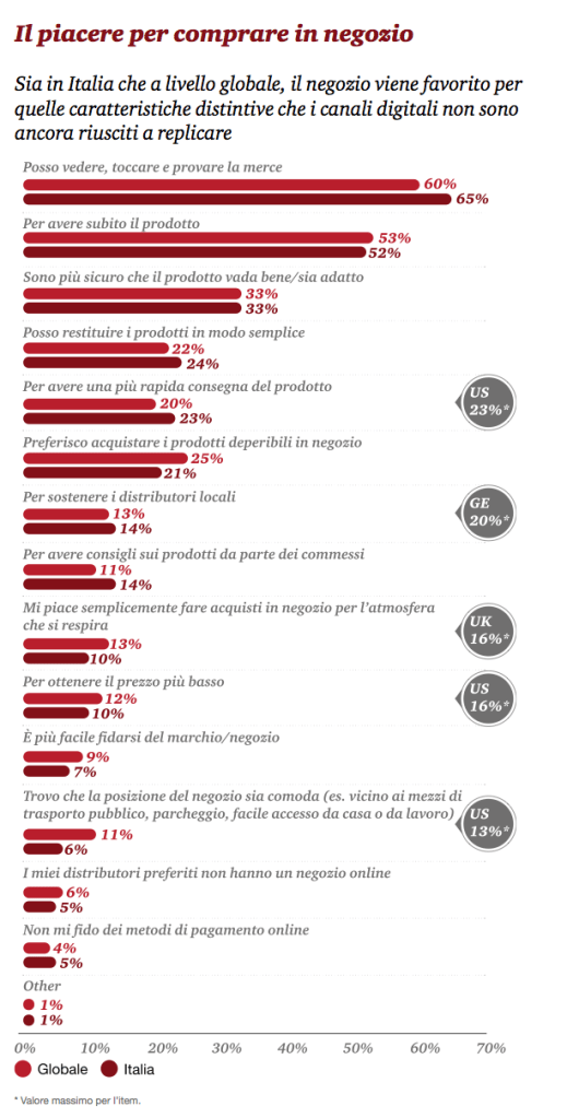 il piacere di comprare on negozio
