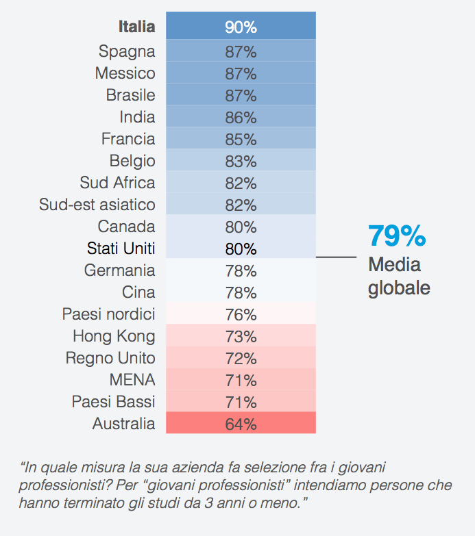 italia leader nel recruiting universitario