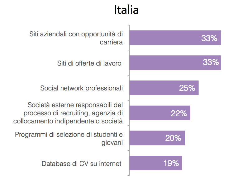 le fonti della ricerca del lavoro