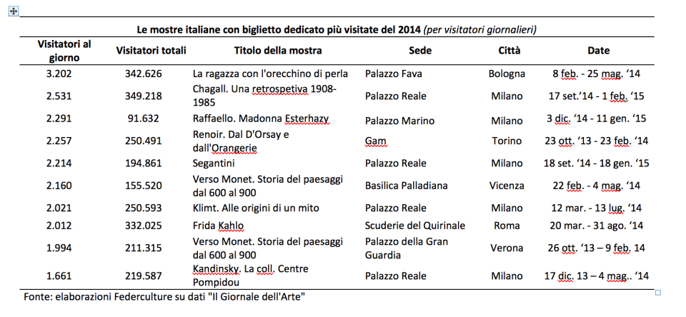 Le mostre italiane più visitate