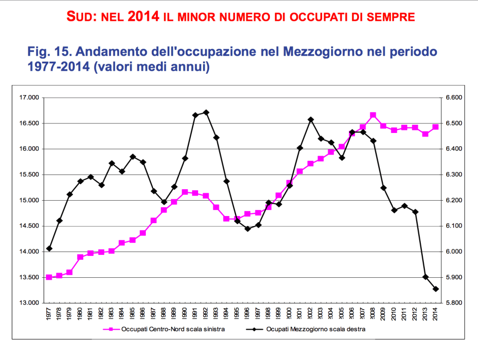 Occupati al Sud e al nord