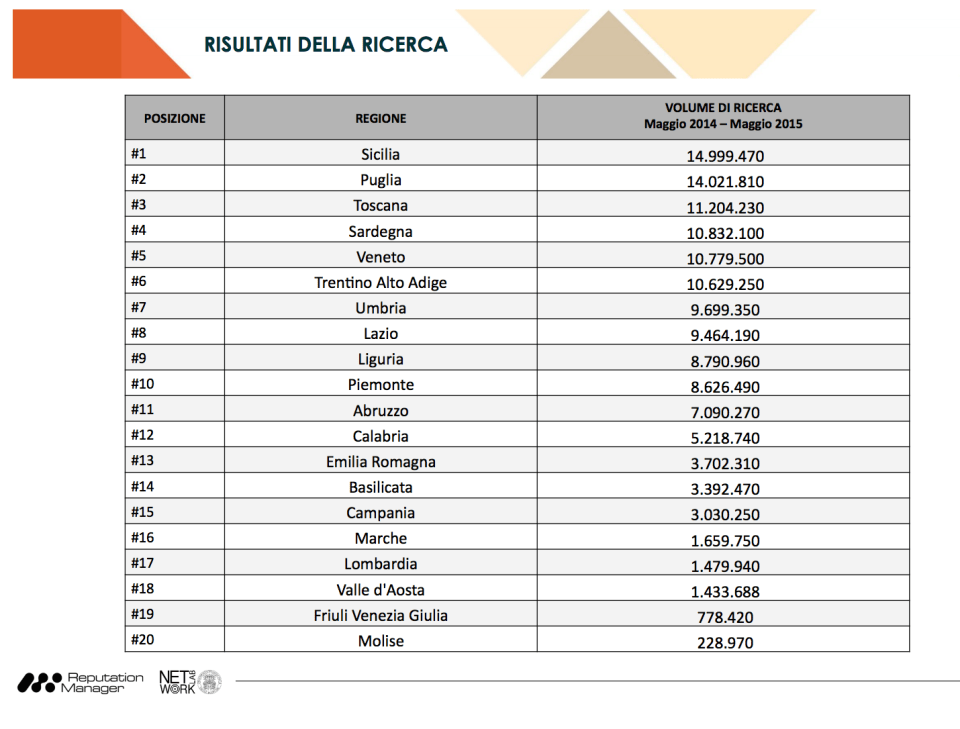 Regioni più cliccate