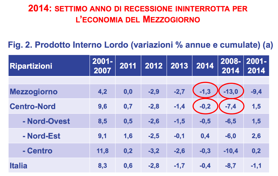 Settimo anno di recessione