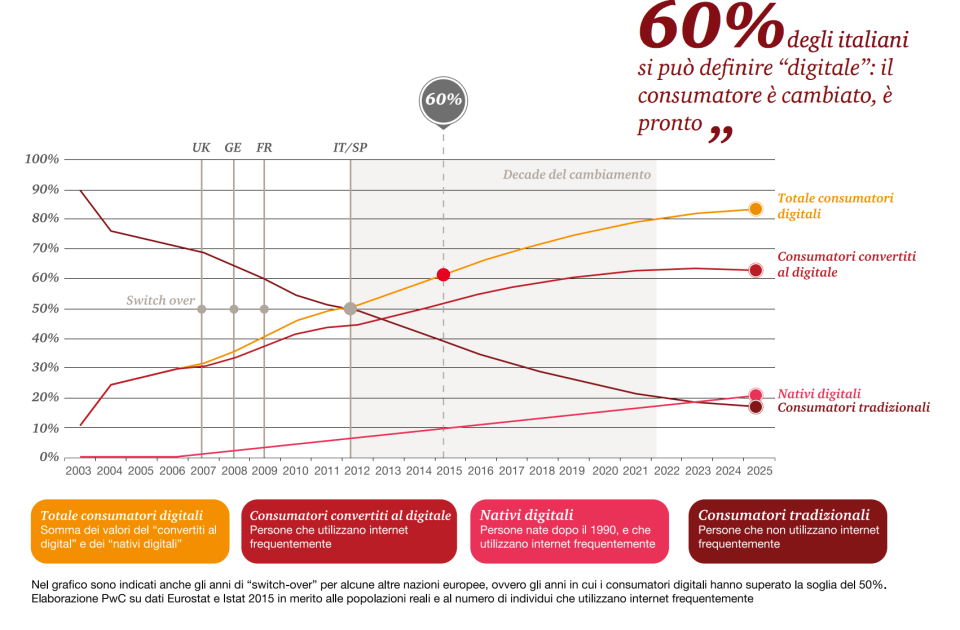 tabella consumatori digitali