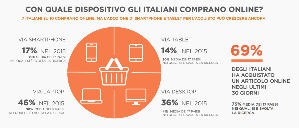 con quale dispositivo gli italiani comprano on line