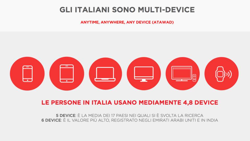 Gli italiani usano 4,8 device