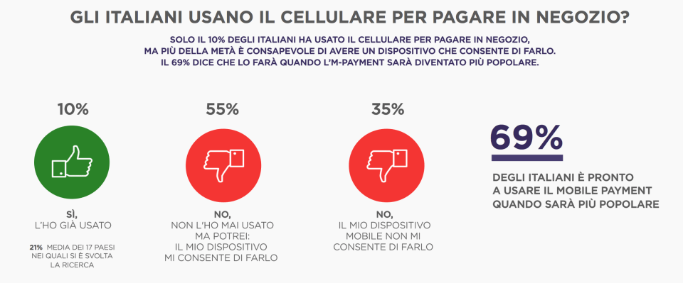 gli italiani usano il cellulare per pagare in negozio