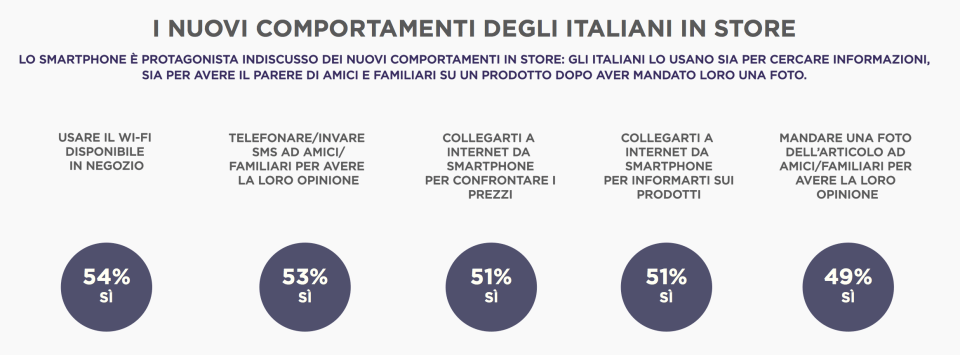 i nuovi comportmenti degli italiani in store