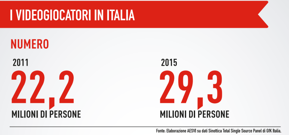 I videogiocatori in Italia