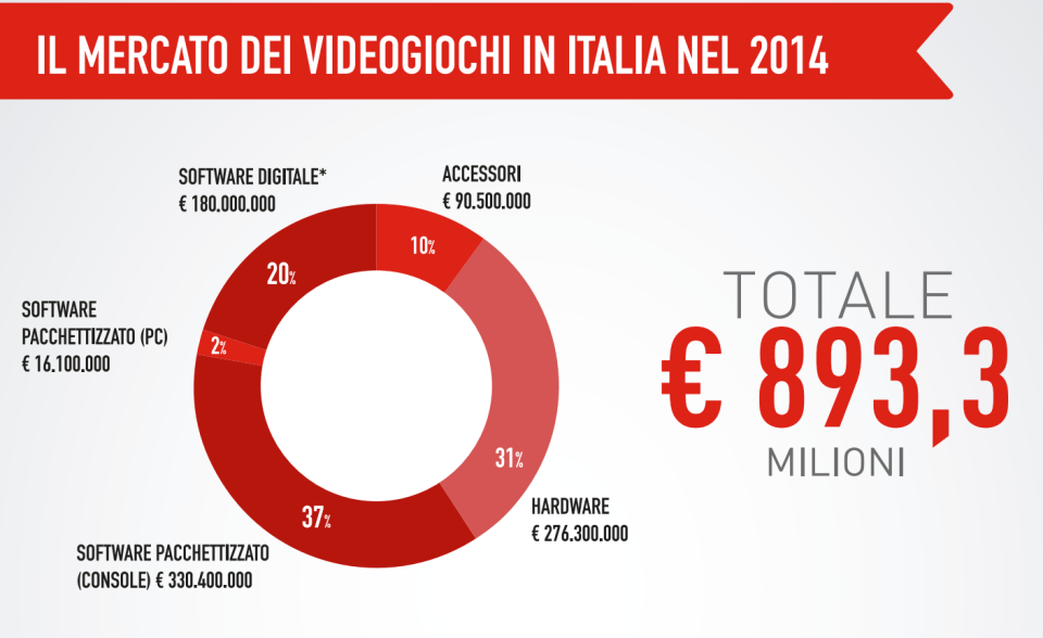 il mercato dei videogiochi