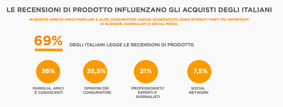 le recensioni di prodotto influenzano gli acquisti