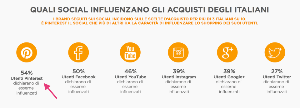 quali social influenzano gli acquisti degli italiani