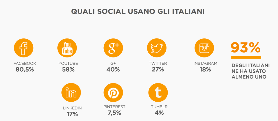 quali social usano gli italiani