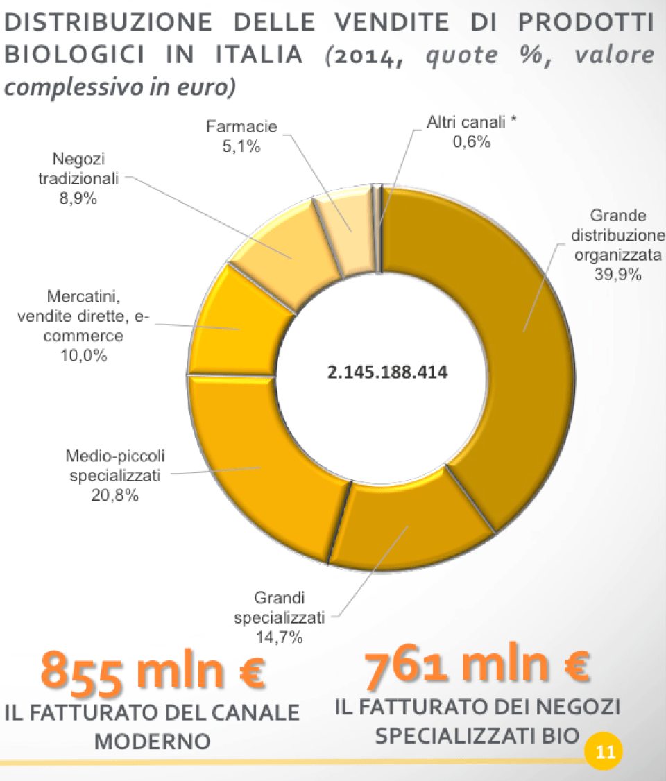distribuzione bio