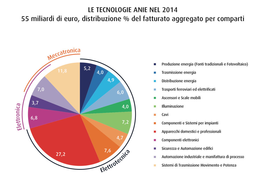 torta ripartizione fatturato
