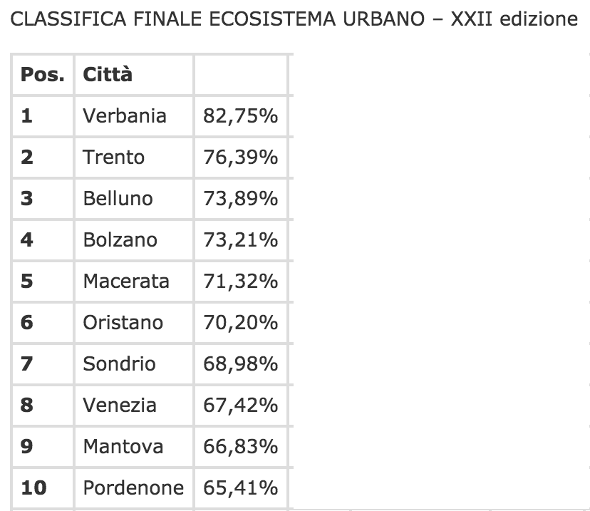 classifica