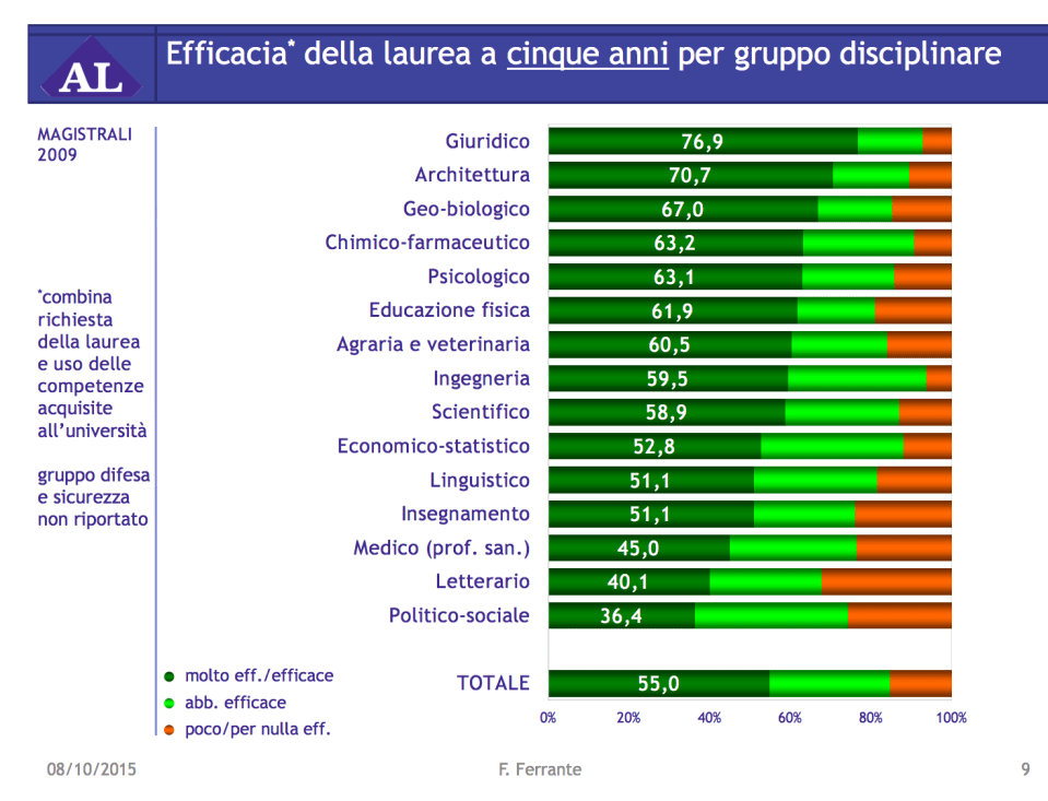 Efficacia della laurea