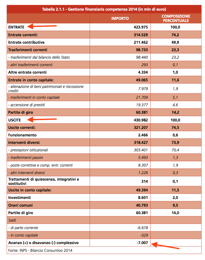 Entrate uscite e disavanzo Inps