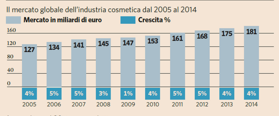 la crescita del mercato globale della cosmetica