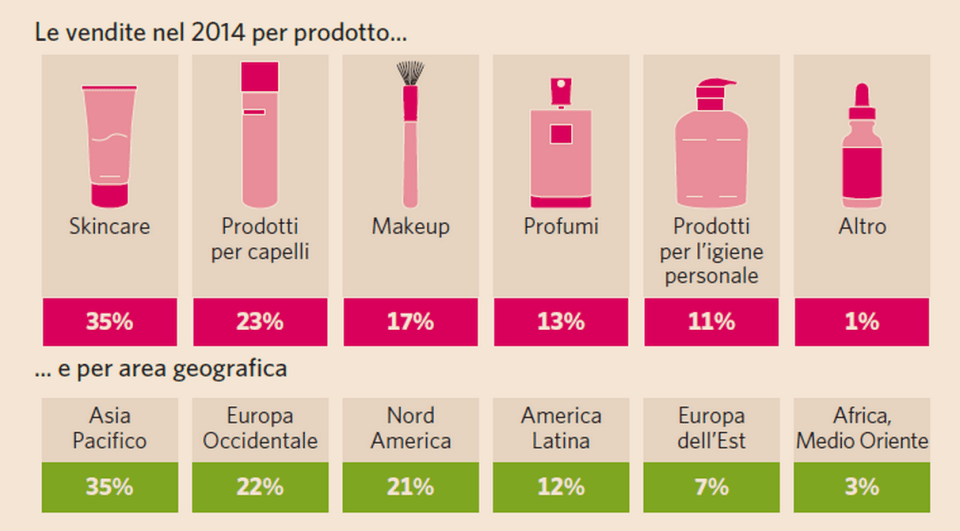 La ripartizione delle vendite di cosmetica per tipo di prodotto
